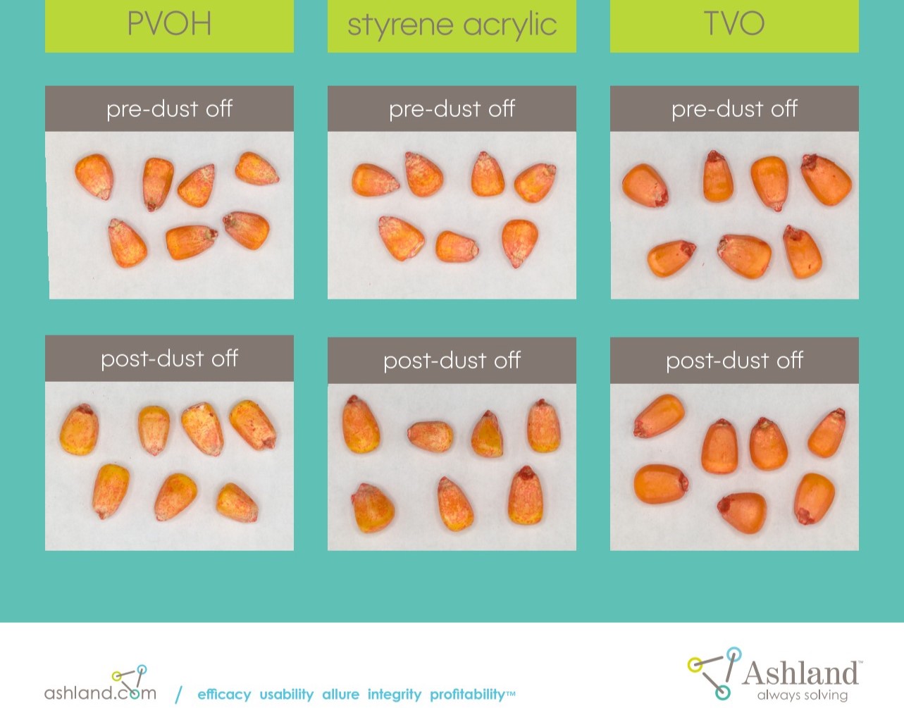 Ashland launches biodegradable seed coating polymer for agriculture